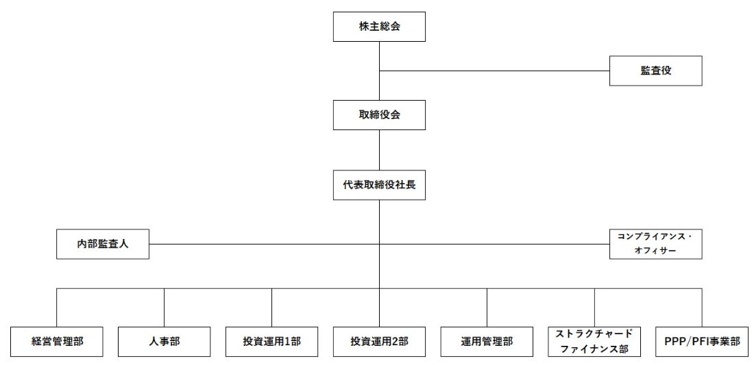 組織図